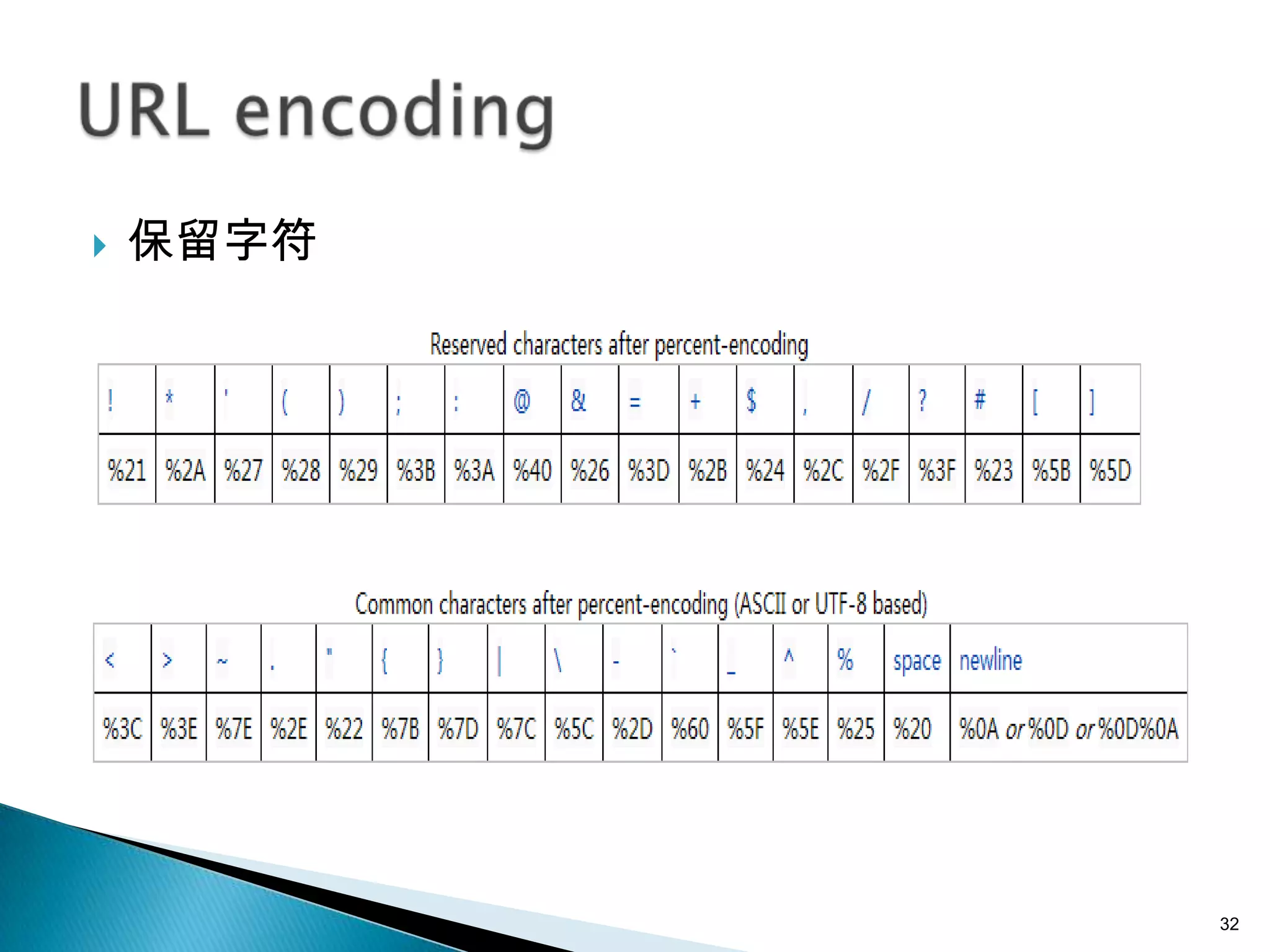    保留字符




           32
 