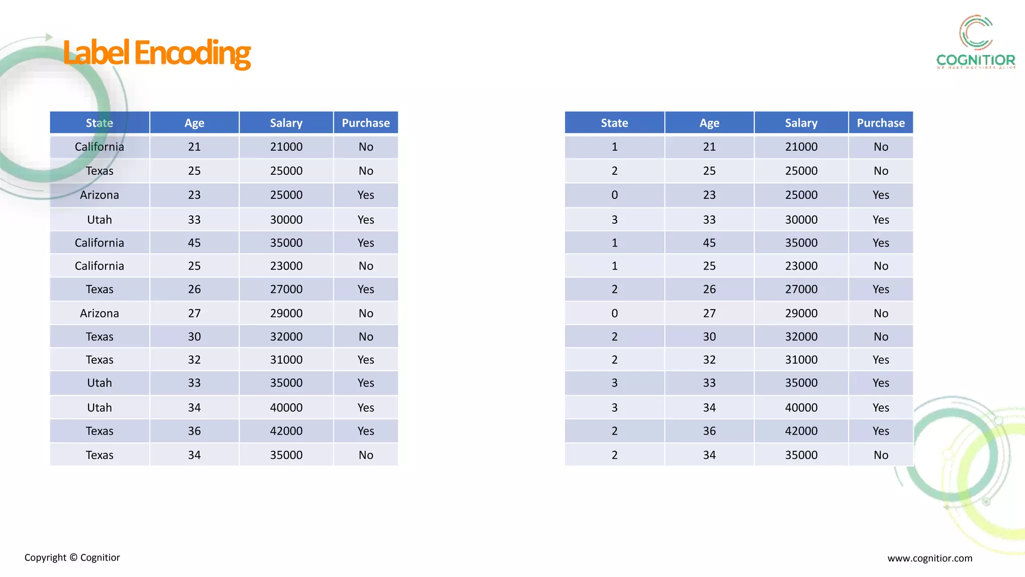State Age Salary Purchase
California 21 21000 No
Texas 25 25000 No
Arizona 23 25000 Yes
Utah 33 30000 Yes
California 45 35000 Yes
California 25 23000 No
Texas 26 27000 Yes
Arizona 27 29000 No
Texas 30 32000 No
Texas 32 31000 Yes
Utah 33 35000 Yes
Utah 34 40000 Yes
Texas 36 42000 Yes
Texas 34 35000 No
Copyright © Cognitior www.cognitior.com
LabelEncoding
State Age Salary Purchase
1 21 21000 No
2 25 25000 No
0 23 25000 Yes
3 33 30000 Yes
1 45 35000 Yes
1 25 23000 No
2 26 27000 Yes
0 27 29000 No
2 30 32000 No
2 32 31000 Yes
3 33 35000 Yes
3 34 40000 Yes
2 36 42000 Yes
2 34 35000 No
 