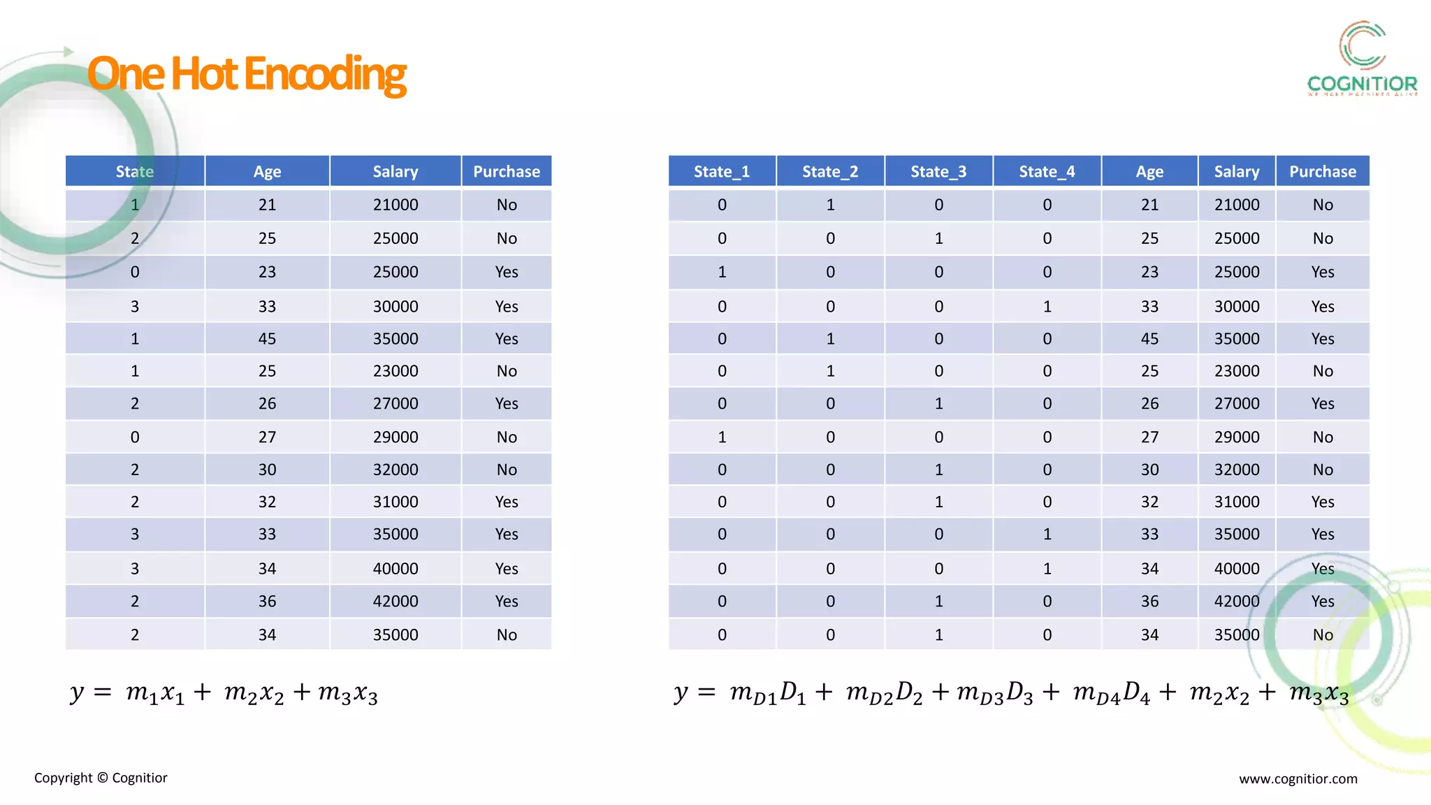 State_1 State_2 State_3 State_4 Age Salary Purchase
0 1 0 0 21 21000 No
0 0 1 0 25 25000 No
1 0 0 0 23 25000 Yes
0 0 0 1 33 30000 Yes
0 1 0 0 45 35000 Yes
0 1 0 0 25 23000 No
0 0 1 0 26 27000 Yes
1 0 0 0 27 29000 No
0 0 1 0 30 32000 No
0 0 1 0 32 31000 Yes
0 0 0 1 33 35000 Yes
0 0 0 1 34 40000 Yes
0 0 1 0 36 42000 Yes
0 0 1 0 34 35000 No
State Age Salary Purchase
1 21 21000 No
2 25 25000 No
0 23 25000 Yes
3 33 30000 Yes
1 45 35000 Yes
1 25 23000 No
2 26 27000 Yes
0 27 29000 No
2 30 32000 No
2 32 31000 Yes
3 33 35000 Yes
3 34 40000 Yes
2 36 42000 Yes
2 34 35000 No
Copyright © Cognitior www.cognitior.com
OneHotEncoding
𝑦 = 𝑚1 𝑥1 + 𝑚2 𝑥2 + 𝑚3 𝑥3 𝑦 = 𝑚 𝐷1 𝐷1 + 𝑚 𝐷2 𝐷2 + 𝑚 𝐷3 𝐷3 + 𝑚 𝐷4 𝐷4 + 𝑚2 𝑥2 + 𝑚3 𝑥3
 