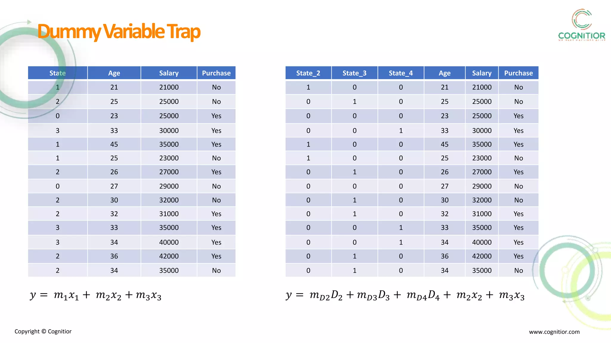 State_2 State_3 State_4 Age Salary Purchase
1 0 0 21 21000 No
0 1 0 25 25000 No
0 0 0 23 25000 Yes
0 0 1 33 30000 Yes
1 0 0 45 35000 Yes
1 0 0 25 23000 No
0 1 0 26 27000 Yes
0 0 0 27 29000 No
0 1 0 30 32000 No
0 1 0 32 31000 Yes
0 0 1 33 35000 Yes
0 0 1 34 40000 Yes
0 1 0 36 42000 Yes
0 1 0 34 35000 No
State Age Salary Purchase
1 21 21000 No
2 25 25000 No
0 23 25000 Yes
3 33 30000 Yes
1 45 35000 Yes
1 25 23000 No
2 26 27000 Yes
0 27 29000 No
2 30 32000 No
2 32 31000 Yes
3 33 35000 Yes
3 34 40000 Yes
2 36 42000 Yes
2 34 35000 No
Copyright © Cognitior www.cognitior.com
DummyVariableTrap
𝑦 = 𝑚1 𝑥1 + 𝑚2 𝑥2 + 𝑚3 𝑥3 𝑦 = 𝑚 𝐷2 𝐷2 + 𝑚 𝐷3 𝐷3 + 𝑚 𝐷4 𝐷4 + 𝑚2 𝑥2 + 𝑚3 𝑥3
 