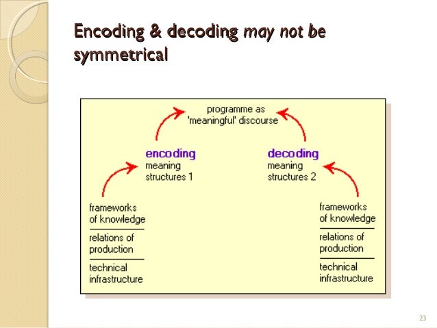 decoding and encoding in reading