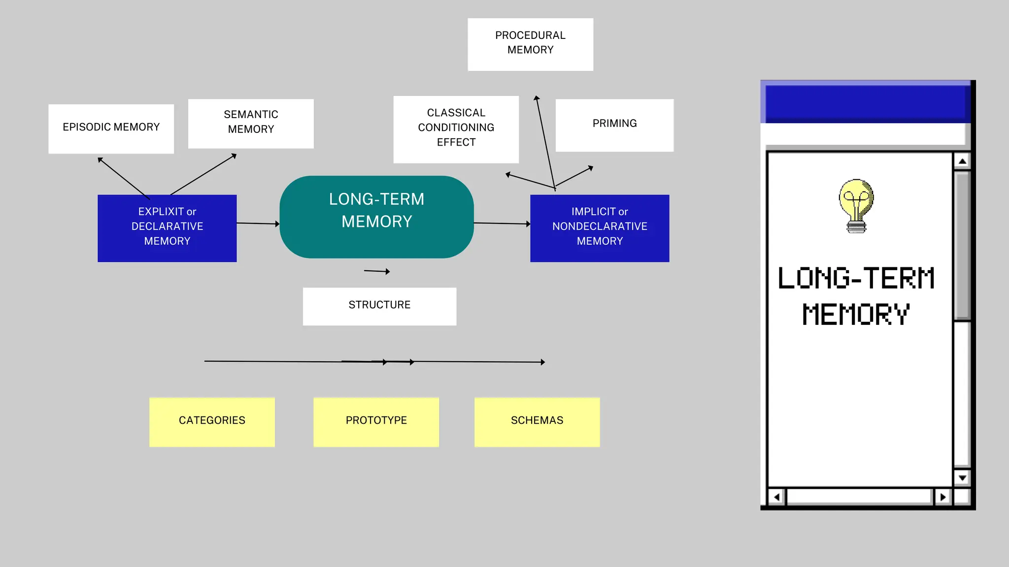 LONG-TERM
MEMORY
EXPLIXIT or
DECLARATIVE
MEMORY
STRUCTURE
IMPLICIT or
NONDECLARATIVE
MEMORY
CLASSICAL
CONDITIONING
EFFECT
EPISODIC MEMORY
CATEGORIES PROTOTYPE
SEMANTIC
MEMORY
PRIMING
PROCEDURAL
MEMORY
SCHEMAS
 
