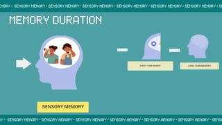 SENSORY MEMORY
SHORT-TERM MEMORY LONG-TERM MEMORY
 