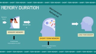 Attentio
n
SHORT-TERM MEMORY
LONG-TERM MEMORY
Unrehearsed information
is LOST
SENSORY MEMORY
Sensory
Input
Unattended
information is LOST
 