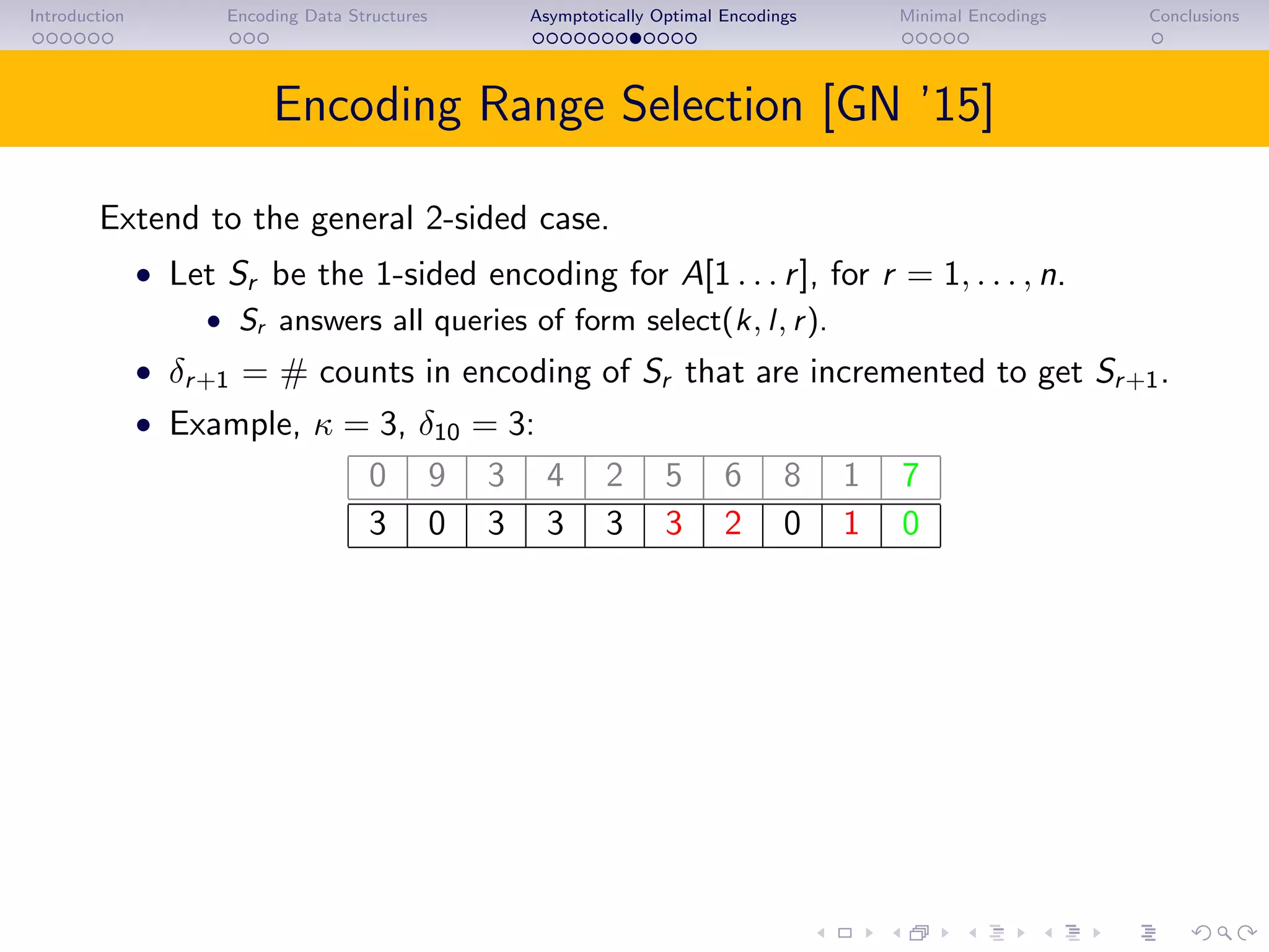 Introduction Encoding Data Structures Asymptotically Optimal Encodings Minimal Encodings Conclusions
Encoding Range Selection [GN ’15]
Extend to the general 2-sided case.
• Let Sr be the 1-sided encoding for A[1 . . . r], for r = 1, . . . , n.
• Sr answers all queries of form select(k, l, r).
• δr+1 = # counts in encoding of Sr that are incremented to get Sr+1.
• Example, κ = 3, δ10 = 3:
0 9 3 4 2 5 6 8 1 7
3 0 3 3 3 3 2 0 1 0
 