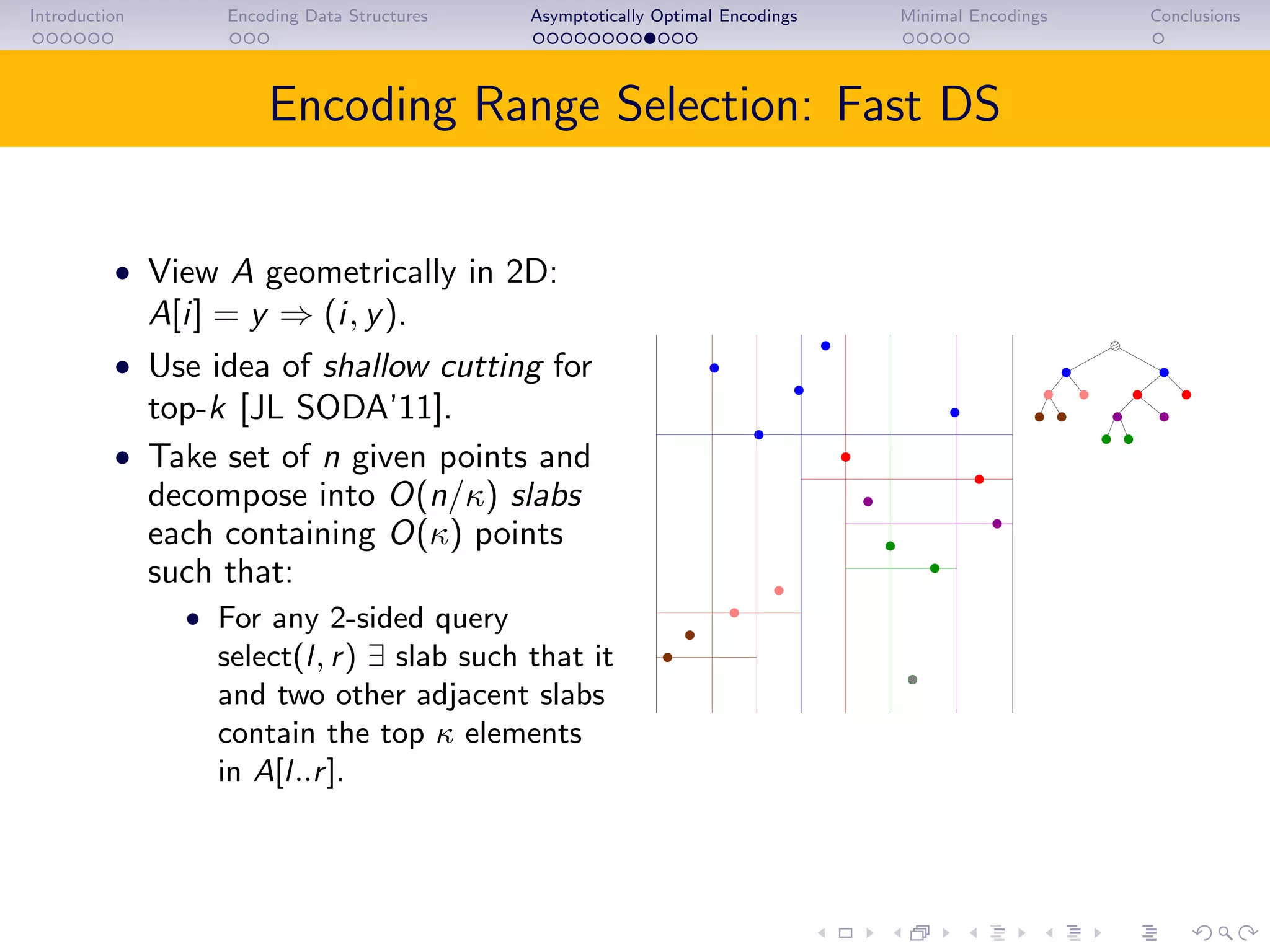 Introduction Encoding Data Structures Asymptotically Optimal Encodings Minimal Encodings Conclusions
Encoding Range Selection: Fast DS
• View A geometrically in 2D:
A[i] = y ⇒ (i, y).
• Use idea of shallow cutting for
top-k [JL SODA’11].
• Take set of n given points and
decompose into O(n/κ) slabs
each containing O(κ) points
such that:
• For any 2-sided query
select(l, r) ∃ slab such that it
and two other adjacent slabs
contain the top κ elements
in A[l..r].
000
111
 