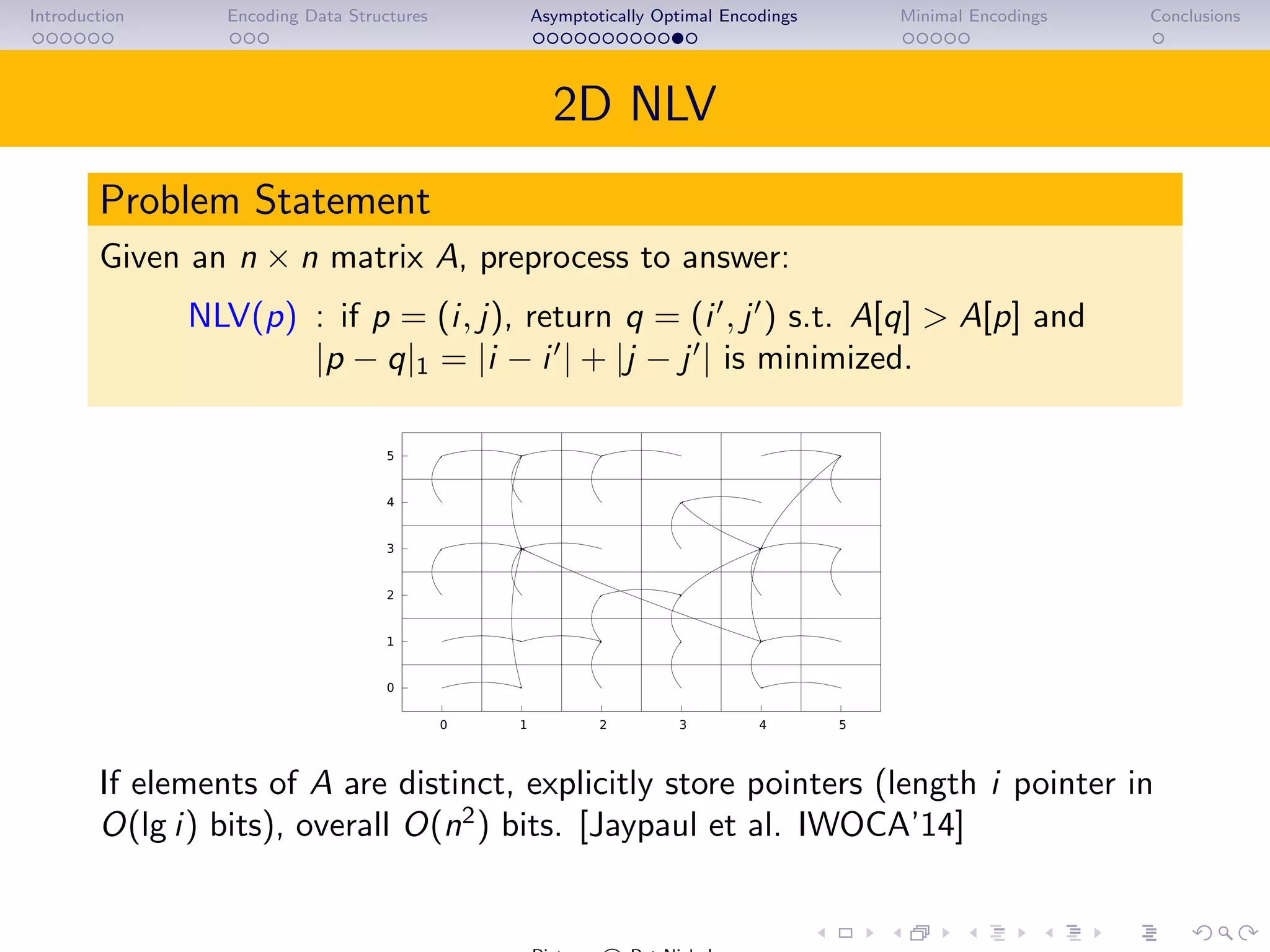 Introduction Encoding Data Structures Asymptotically Optimal Encodings Minimal Encodings Conclusions
2D NLV
Problem Statement
Given an n × n matrix A, preprocess to answer:
NLV(p) : if p = (i, j), return q = (i , j ) s.t. A[q] > A[p] and
|p − q|1 = |i − i | + |j − j | is minimized.
0
1
2
3
4
5
0 1 2 3 4 5
If elements of A are distinct, explicitly store pointers (length i pointer in
O(lg i) bits), overall O(n2
) bits. [Jaypaul et al. IWOCA’14] Jaypaul et al.
gave O(n2
lg lg n) bit encoding.
 