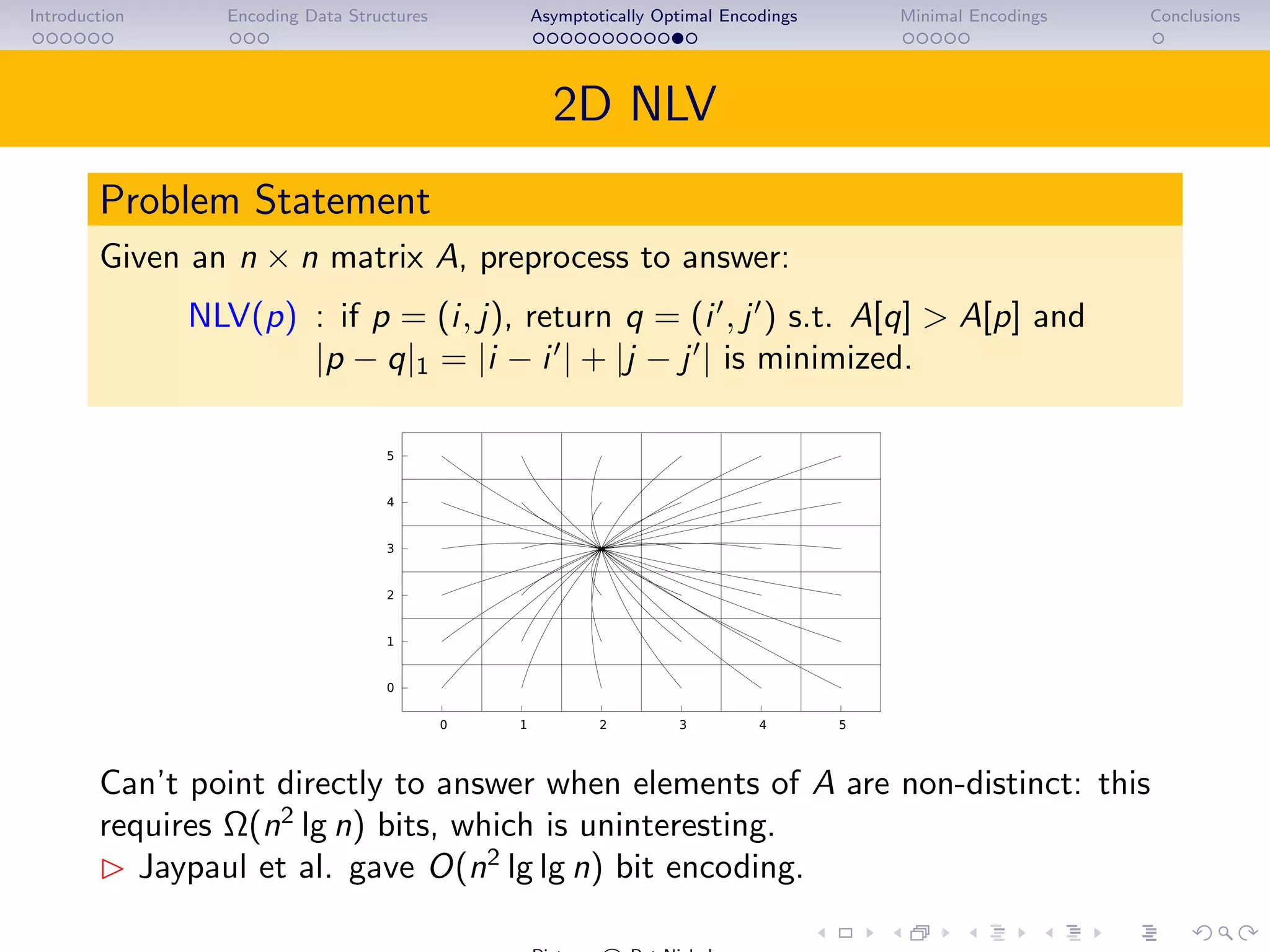 Introduction Encoding Data Structures Asymptotically Optimal Encodings Minimal Encodings Conclusions
2D NLV
Problem Statement
Given an n × n matrix A, preprocess to answer:
NLV(p) : if p = (i, j), return q = (i , j ) s.t. A[q] > A[p] and
|p − q|1 = |i − i | + |j − j | is minimized.
0
1
2
3
4
5
0 1 2 3 4 5
Can’t point directly to answer when elements of A are non-distinct: this
requires Ω(n2
lg n) bits, which is uninteresting.
Jaypaul et al. gave O(n2
lg lg n) bit encoding.
 