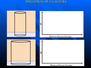 h Maximum Pressure Envelope Maximum Pressure Envelope h INFLUENCIA DE LA ALTURA 