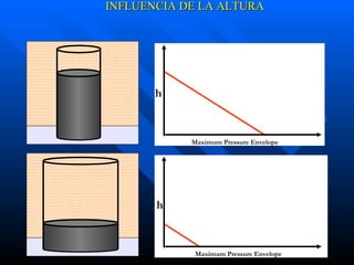h Maximum Pressure Envelope Maximum Pressure Envelope h INFLUENCIA DE LA ALTURA 