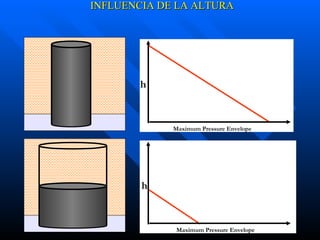 h Maximum Pressure Envelope Maximum Pressure Envelope h INFLUENCIA DE LA ALTURA 