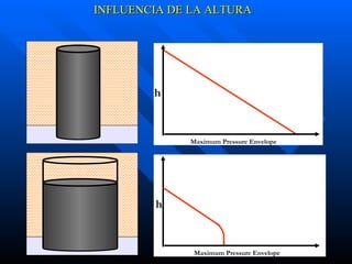 h Maximum Pressure Envelope Maximum Pressure Envelope h INFLUENCIA DE LA ALTURA 