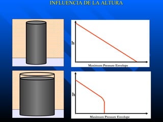 h Maximum Pressure Envelope Maximum Pressure Envelope h INFLUENCIA DE LA ALTURA 