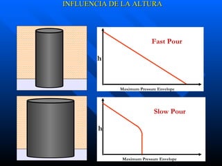 h h Maximum Pressure Envelope Maximum Pressure Envelope Fast Pour Slow Pour INFLUENCIA DE LA ALTURA 