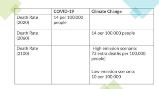 COVID-19 Climate Change
Death Rate
(2020)
14 per 100,000
people
Death Rate
(2060)
14 per 100,000 people
Death Rate
(2100)
High emission scenario:
73 extra deaths per 100,000
people)
Low emission scenario:
10 per 100,000
 