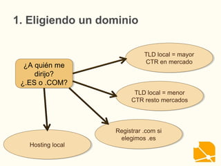 1. Eligiendo un dominio
¿A quién me
dirijo?
¿.ES o .COM?
¿A quién me
dirijo?
¿.ES o .COM?
TLD local = mayor
CTR en mercado
TLD local = mayor
CTR en mercado
TLD local = menor
CTR resto mercados
TLD local = menor
CTR resto mercados
Registrar .com si
elegimos .es
Registrar .com si
elegimos .es
Hosting localHosting local
 
