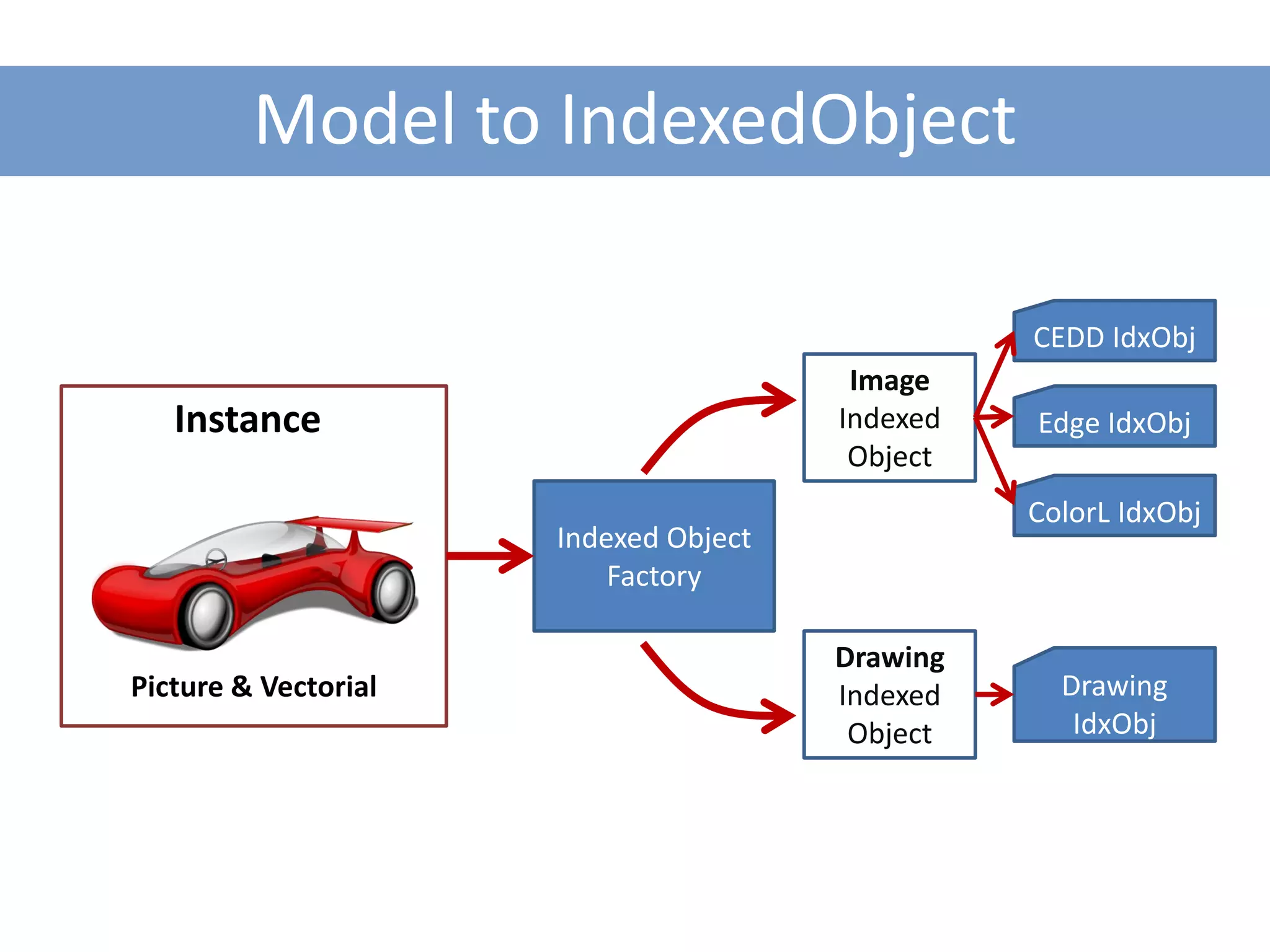 Model to IndexedObject

                                                 CEDD IdxObj
                                        Image
   Instance                            Indexed   Edge IdxObj
                                        Object
                                                 ColorL IdxObj
                      Indexed Object
                          Factory

                                       Drawing
Picture & Vectorial                    Indexed     Drawing
                                        Object      IdxObj
 
