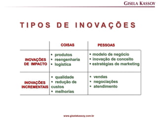 T I P O S D E I N O VA Ç Õ E S


         produtos                modelo de negócio
         reengenharia            inovação de conceito
         logística               estratégias de marketing


         qualidade               vendas
         redução de              negociações
        custos                    atendimento
         melhorias




              www.giselakassoy.com.br     www.giselakassoy.com.br
 