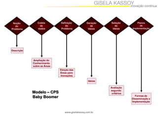 Noção
do
Problema

Coleta
de
dados

Definição
do
Problema

Geração
de
Ideias

Seleção
de
Ideias

Planos
de
Implementação

Descrição

Ampliação do
Conhecimento
sobre as Áreas
Eleição das
Áreas para
Inovações
Ideias
Avaliação
segundo
critérios

Modelo – CPS
Baby Boomer

Formas de
Disseminação e
Implementação

www.giselakassoy.com.br

 