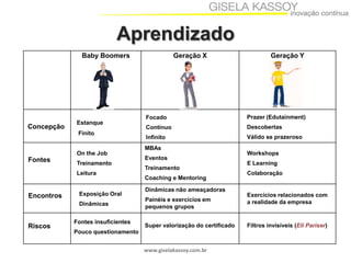 Aprendizado
Baby Boomers

Concepção

Estanque
Finito

On the Job

Fontes

Treinamento
Leitura

Encontros

Exposição Oral
Dinâmicas

Riscos

Fontes insuficientes

Geração X

Geração Y

Focado

Prazer (Edutainment)

Contínuo

Descobertas

Infinito

Válido se prazeroso

MBAs
Eventos
Treinamento
Coaching e Mentoring
Dinâmicas não ameaçadoras

Painéis e exercícios em
pequenos grupos
Super valorização do certificado

Pouco questionamento
www.giselakassoy.com.br

Workshops

E Learning
Colaboração

Exercícios relacionados com
a realidade da empresa

Filtros invisíveis (Eli Pariser)

 