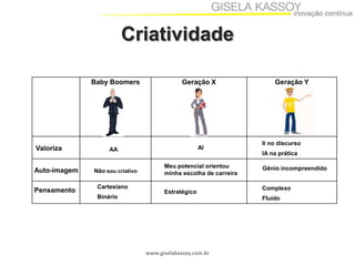 Criatividade
Baby Boomers

Valoriza
Auto-imagem
Pensamento

Geração X

AI

AA

Não sou criativo
Cartesiano
Binário

Geração Y

II no discurso
IA na prática

Meu potencial orientou
minha escolha de carreira
Estratégico

Gênio incompreendido
Complexo
Fluído

www.giselakassoy.com.br

 