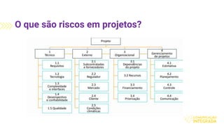 O que são riscos em projetos?
 