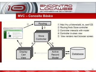 MVC – Conceito Básico  