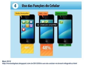 Maio 2012
http://novasdigitais.blogspot.com.br/2012/05/o-uso-do-celular-no-brasil-infografico.html
 