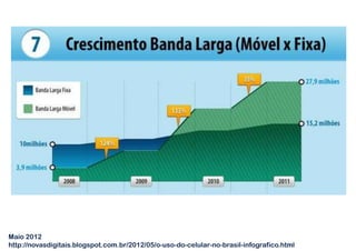 Maio 2012
http://novasdigitais.blogspot.com.br/2012/05/o-uso-do-celular-no-brasil-infografico.html
 