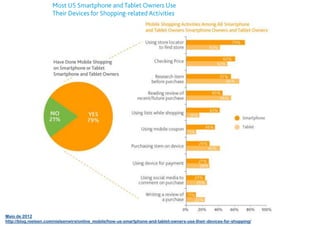 Maio de 2012
http://blog.nielsen.com/nielsenwire/online_mobile/how-us-smartphone-and-tablet-owners-use-their-devices-for-shopping/
 