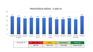 201
189
177
185 180 182 187
168 168
179
167
204
0
50
100
150
200
250
ALTANEIRA ANTONINA
DO NORTE
ARARIPE ASSARE CAMPOS
SALES
CRATO NOVA
OLINDA
POTENGI SABOEIRO SALITRE SANTANA
DO CARIRI
TARRAFAS
PROFICIÊNCIA MÉDIA - 5 ANO LP
5º ano EF LP Muito crítico Crítico Intermediário Adequado
Até 125 125 a 175 175 a 225 Acima de 225
 