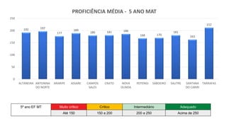 192 197
177
189
180 181 186
168 170
181
163
212
0
50
100
150
200
250
ALTANEIRA ANTONINA
DO NORTE
ARARIPE ASSARE CAMPOS
SALES
CRATO NOVA
OLINDA
POTENGI SABOEIRO SALITRE SANTANA
DO CARIRI
TARRAFAS
PROFICIÊNCIA MÉDIA - 5 ANO MAT
5º ano EF MT Muito crítico Crítico Intermediário Adequado
Até 150 150 a 200 200 a 250 Acima de 250
 