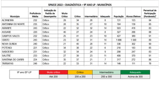 9º ano EF LP Muito crítico Crítico Intermediário Adequado
Até 200 200 a 250 250 a 300 Acima de 300
 