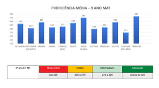 237
231
239
232 233
238
245
230
232
239
225
247
210
215
220
225
230
235
240
245
250
ALTANEIRAANTONINA
DO NORTE
ARARIPE ASSARE CAMPOS
SALES
CRATO NOVA
OLINDA
POTENGI SABOEIRO SALITRE SANTANA
DO CARIRI
TARRAFAS
PROFICIÊNCIA MÉDIA – 9 ANO MAT
9º ano EF MT Muito crítico Crítico Intermediário Adequado
Até 225 225 a 275 275 a 325 Acima de 325
 