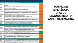MATRIZ DE
REFERÊNCIA -
SPAECE
DIAGNÓSTICO - 9º
ANO – MATEMÁTICA
 