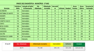 2º ano EF Não alfabetizado Alfabetização incompleta Intermediário Suficiente Desejável
Até 75 75 a 100 100 a 125 125 a 150 Acima de 150
 