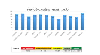 120 124
102
116 118 114
106
85
113
106
98
127
0
20
40
60
80
100
120
140
PROFICIÊNCIA MÉDIA - ALFABETIZAÇÃO
2º ano EF Não alfabetizado Alfabetização incompleta Intermediário Suficiente Desejável
Até 75 75 a 100 100 a 125 125 a 150 Acima de 150
 