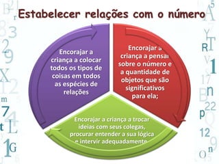 Estabelecer relações com o número 
Encorajar a 
criança a pensar 
sobre o número e 
a quantidade de 
objetos que são 
significativos 
para ela; 
Encorajar a 
criança a colocar 
todos os tipos de 
coisas em todos 
as espécies de 
relações 
Encorajar a criança a trocar 
ideias com seus colegas, 
procurar entender a sua lógica 
e intervir adequadamente. 
 