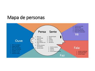 Mapa de personas
1. Não sou
reconhecido
2. Não sou
estratégico
3. Não investem em
mim
4. Minha empresa
não planeja
5. Sou faz tudo!
1. Não é estratégico
2. Apaga incêndio
3. Não sabe planejar
4. Não é reconhecido
5. Qualquer um faz
6. Planejar é inútil
7. Perda de tempo
1. Desvalorização
2. Medo
3. Tristeza
4. Faz tudo
5. Bombeiro
1. Crise de mercado
2. Valores baixo
3. Empresas fajustas
4. Cursos operacionais
5. Piloto de computador
1. QUERO PLANEJAR!
2. ENTREGAR MAIS!
3. ESTRUTURAR!
1. Atende clientes
2. Planeja
3. Executa
4. Faz um pouco de tudo
 