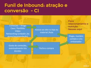 Funil de Inbound: atração e
conversão - CI
Conteúdo – Artigo
Case / Portfólio
Vídeo
Networking (Linkedin /ex
aluno/recomendação)
Acesso ao site e a loja ou
material /Aula
Gosta do conteúdo,
eventualmente tira
dúvidas
Fecha a compra
Elogia, mantém
contato e vira
embaixador
Foca
relacionamento e
nutrição
Nesses aqui
 