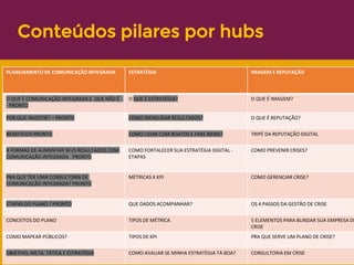 Conteúdos pilares por hubs
PLANEJAMENTO DE COMUNICAÇÃO INTEGRADA ESTRATÉGIA IMAGEM E REPUTAÇÃO
O QUE É COMUNICAÇÃO INTEGRADA E QUE NÃO É
- PRONTO
O QUE É ESTRATÉGIA? O QUE É IMAGEM?
POR QUE INVESTIR? – PRONTO COMO MENSURAR RESULTADOS? O QUE É REPUTAÇÃO?
BENEFÍCIOS PRONTO COMO LIDAR COM BOATOS E FAKE NEWS? TRIPÉ DA REPUTAÇÃO DIGITAL
4 FORMAS DE AUMENTAR SEUS RESULTADOS COM
COMUNICAÇÃO INTEGRADA PRONTO
COMO FORTALECER SUA ESTRATÉGIA DIGITAL -
ETAPAS
COMO PREVENIR CRISES?
PRA QUE TER UMA CONSULTORIA DE
COMUNICAÇÃO INTEGRADA? PRONTO
MÉTRICAS X KPI COMO GERENCIAR CRISE?
ETAPAS DO PLANO ? PRONTO QUE DADOS ACOMPANHAR? OS 4 PASSOS DA GESTÃO DE CRISE
CONCEITOS DO PLANO TIPOS DE MÉTRICA 5 ELEMENTOS PARA BLINDAR SUA EMPRESA DE
CRISE
COMO MAPEAR PÚBLICOS? TIPOS DE KPI PRA QUE SERVE UM PLANO DE CRISE?
OBJETIVO, META, TÁTICA E ESTRATÉGIA COMO AVALIAR SE MINHA ESTRATÉGIA TÁ BOA? CONSULTORIA EM CRISE
 