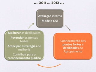 … 2011 ... 2012 …


                        Avaliação interna
                           Modelo CAF


Melhorar as debilidades
  Potenciar os pontos
        fortes                          Conhecimento dos
                                         pontos fortes e
Antecipar estratégias de
                                          debilidades do
       melhoria
                                          Agrupamento
    Contribuir para o
reconhecimento público
 