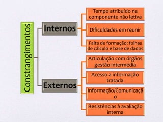 Tempo atribuído na
                              componente não letiva

Constrangimentos   Internos    Dificuldades em reunir

                               Falta de formação: folhas
                              de cálculo e base de dados

                              Articulação com órgãos
                                gestão intermédia
                               Acesso a informação
                                     tratada
                   Externos   Informação/Comunicaçã
                                        o
                              Resistências à avaliação
                                      interna
 