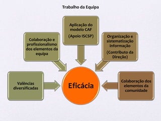 Trabalho da Equipa


                             Aplicação do
                             modelo CAF
                             (Apoio ISCSP)     Organização e
        Colaboração e                          sistematização
       profissionalismo                          informação
       dos elementos da
            equipa                             (Contributo da
                                                  Direção)




                                                      Colaboração dos
  Valências
diversificadas              Eficácia                   elementos da
                                                        comunidade
 