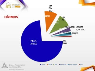 APlaC UCOB DSA Educação Novo Tempo Sels
UCOB
10%
DSA
10%
AG
3%
2,5%
EDUCAÇÃO: 1,5% IAP
1,5% IABC
NOVO TEMPO
1%
SELS
73,5%
APLAC
10
%
AG
10%
 