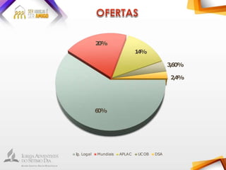 6
0
%
2
0
%
1
4
%
3,60%
2,
4%
I
g. Logal Mundiais APLAC UCOB DSA
 