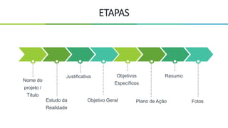 ETAPAS
Plano de Ação
Objetivos
Específicos
Resumo
FotosEstudo da
Realidade
Nome do
projeto /
Título
Justificativa
Objetivo Geral
 