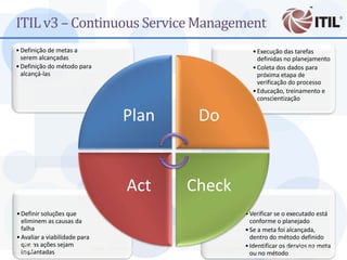 ITIL v3 – Continuous Service Management
• Definição de metas a                                                                     • Execução das tarefas
  serem alcançadas                                                                           definidas no planejamento
• Definição do método para                                                                 • Coleta dos dados para
  alcançá-las                                                                                próxima etapa de
                                                                                             verificação do processo
                                                                                           • Educação, treinamento e
                                                                                             conscientização


                                         Plan                         Do


                                          Act                     Check
• Definir soluções que                                                                  • Verificar se o executado está
  eliminem as causas da                                                                   conforme o planejado
  falha                                                                                 • Se a meta foi alcançada,
• Avaliar a viabilidade para                                                              dentro do método definido
  que as ações sejam
 30
  implantadas
                                                                                        • Identificar osProf. Ciro Bacilla
                             MBA - Auditoria de TI - Prof. Ciro Bacilla - cbacilla@gmail.com
                                                                                          ou no método
                                                                                                         desvios na meta
 