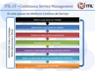 ITIL v3 – Continuous Service Management
 Os sete passos da Melhoria Contínua do Serviço
                                                  Definir o que deve ser medido


                                               Determinar o que pode ser medido
  IDENTIFICAR: Visão e Estratégia
   Metas Operacionais e Táticas




                                              Coletar os dados sobre os processos


                                                  Processar os dados coletados


                                      Analisar as informações geradas pela fase anterior


                                    Definir os planos de ação para correção e/ou melhorias


                                                      Implementar a correção
31                                    MBA - Auditoria de TI - Prof. Ciro Bacilla - cbacilla@gmail.com   Prof. Ciro Bacilla
 
