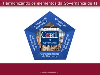 Harmonizando os elementos da Governança de TI




                         IT
                     Governance




                 Gerenciamento
                  de Recursos




                  2009 ISACA All Rights reserved. 41
 